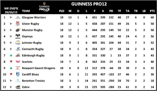 Guinness PRO12 Week 18